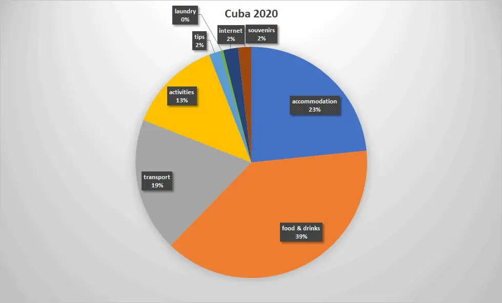 graphical overview of our costs (accommodation 23%, food&drinks 39%, transport 19%, activities 13%, tips 2%, laundry 0%, internet 2%, souvenirs 2%)